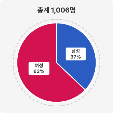 총계 1,006명, 남성 37%, 여성 63%