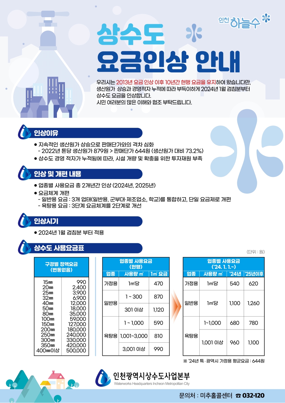 상수도 요금인상 안내(2024년 1월~)의 1번째 이미지