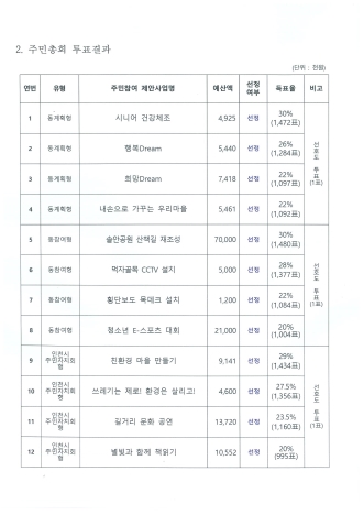 연수2동 주민총회 개최 결과보고의 번째 이미지