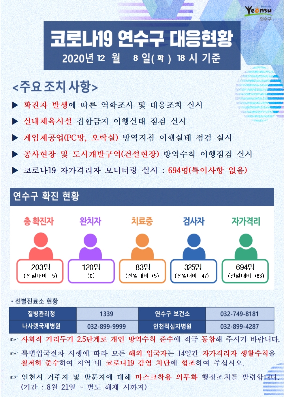 1208 코로나19 연수구 대응현황의 1번째 이미지