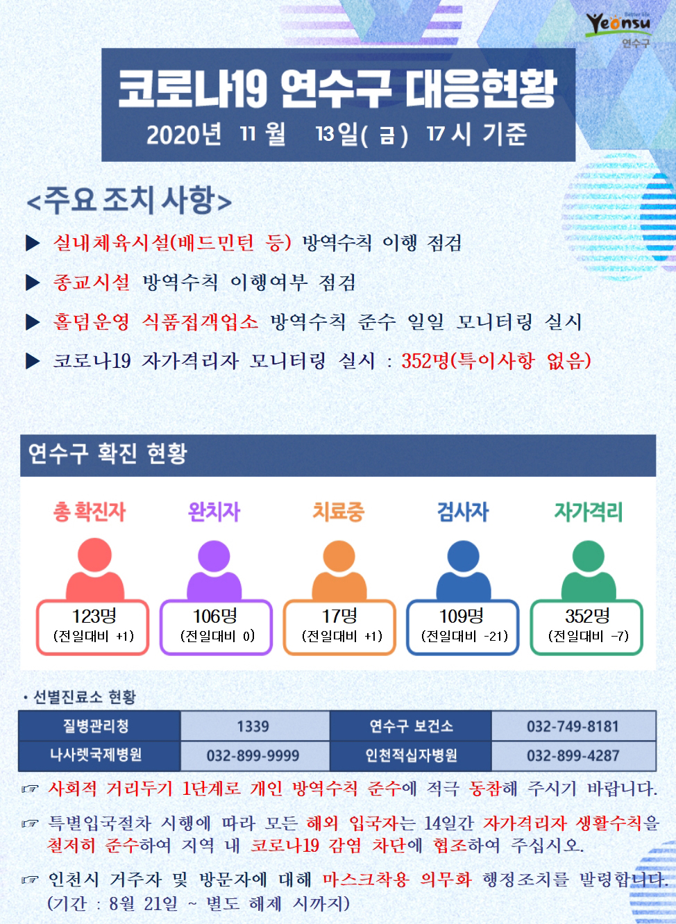 1113 코로나19 연수구 대응현황의 1번째 이미지