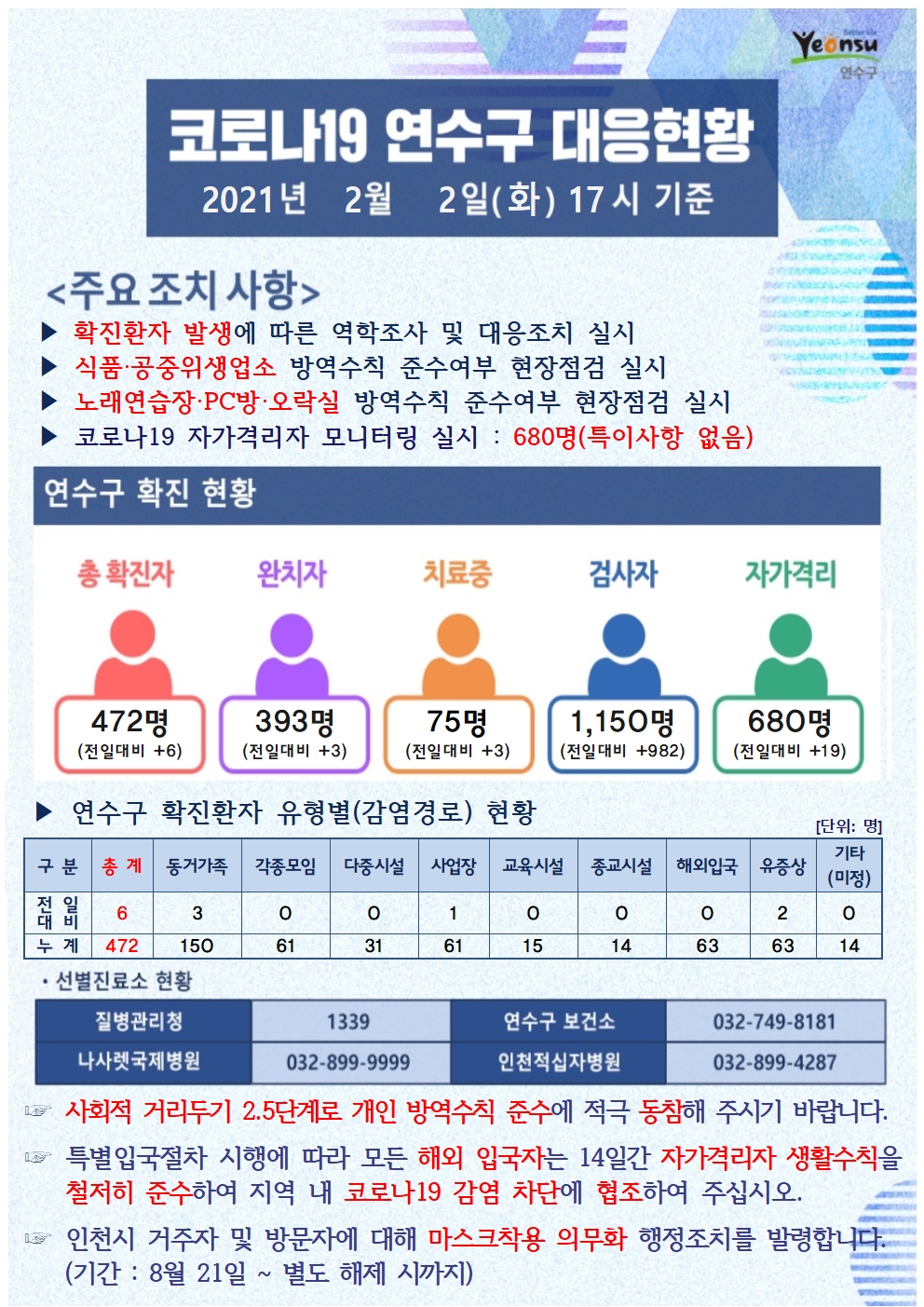 0202 코로나19 연수구 대응현황의 1번째 이미지