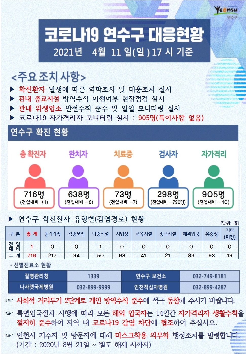 0411 코로나19 연수구 대응현황의 1번째 이미지