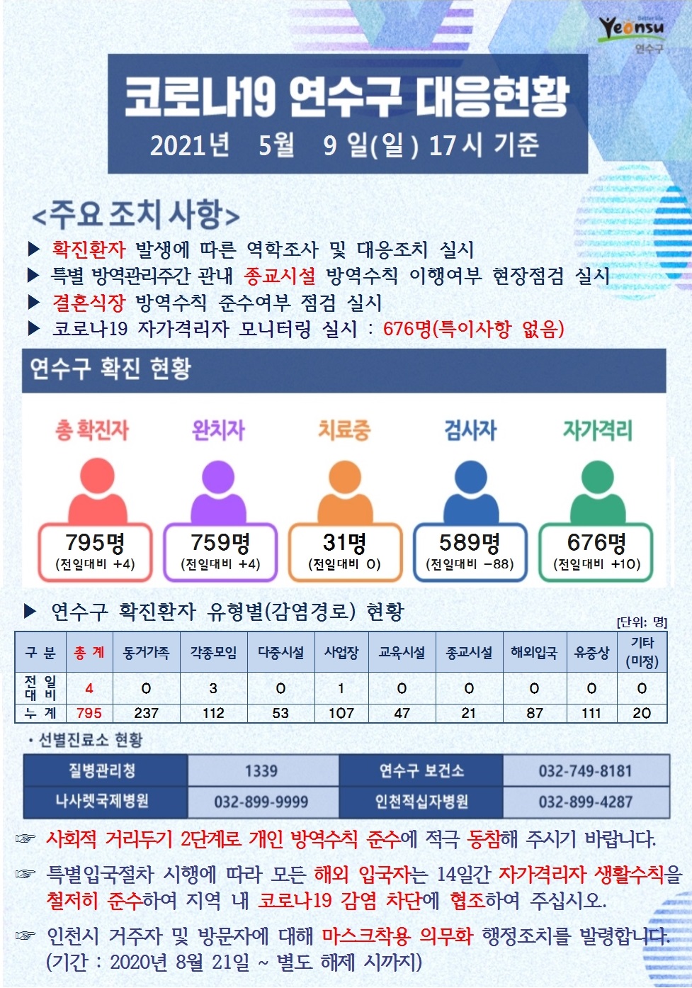 0509 코로나19 연수구 대응현황의 1번째 이미지