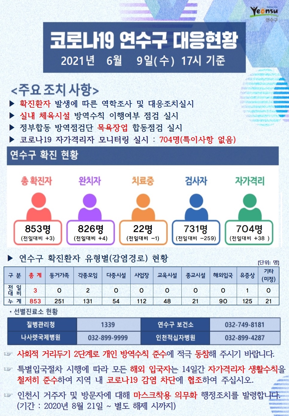 0609 코로나19 연수구 대응현황의 1번째 이미지