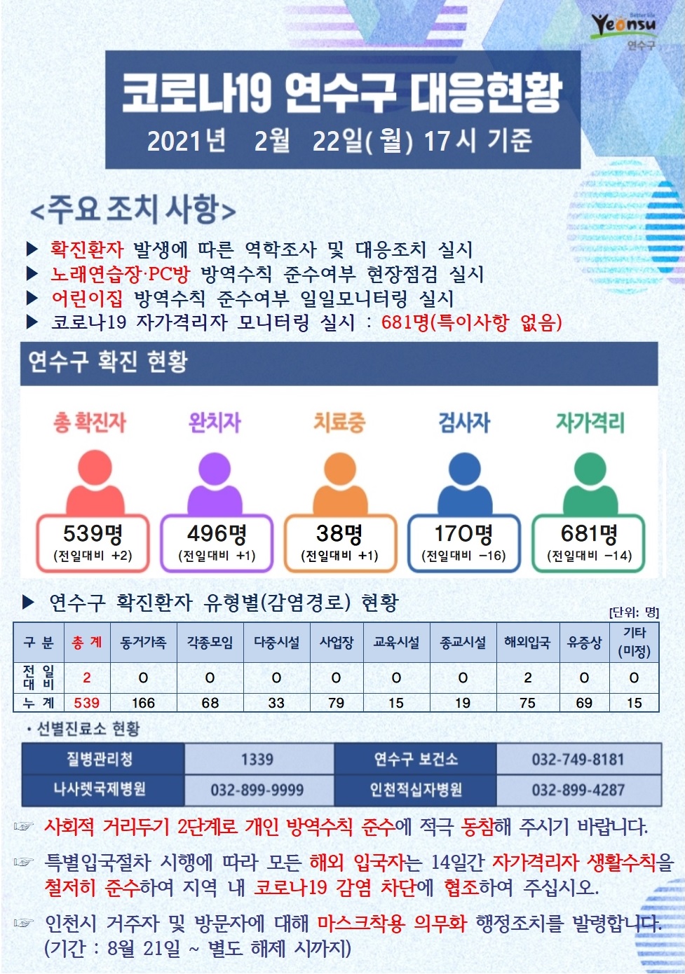 0222 코로나19 연수구 대응현황의 1번째 이미지