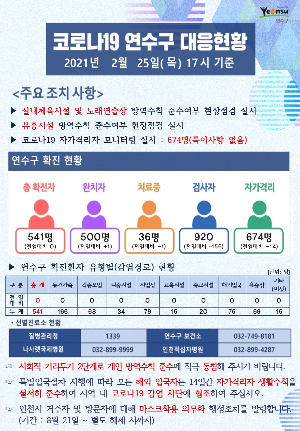 0225 코로나19 연수구 대응현황의 1번째 이미지