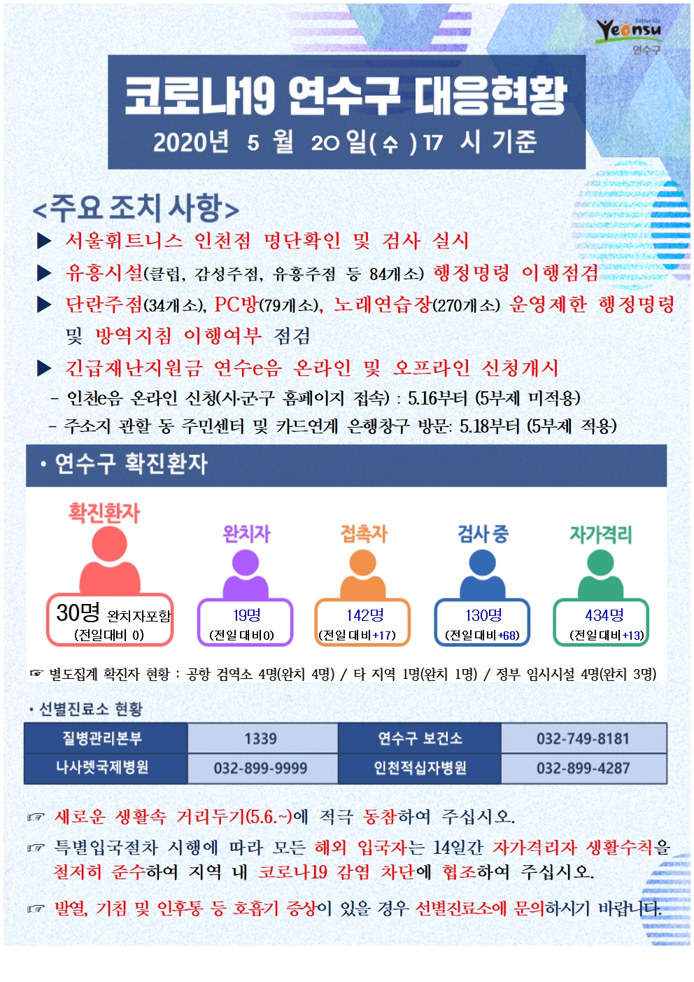 0520 코로나19 연수구 대응현황의 1번째 이미지