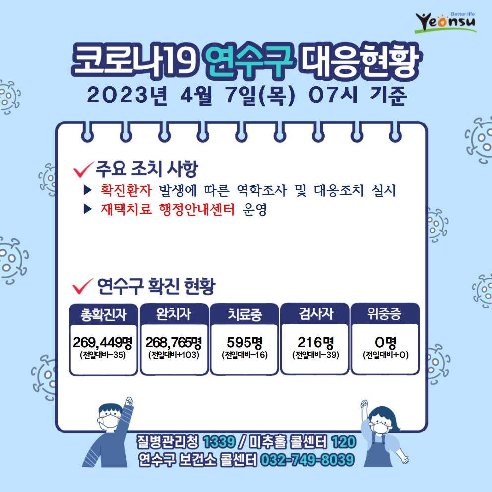 4.7. 코로나19 연수구 대응상황의 1번째 이미지