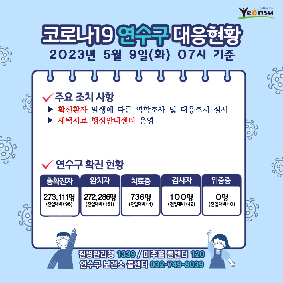 5.9. 코로나19 연수구 대응상황의 1번째 이미지