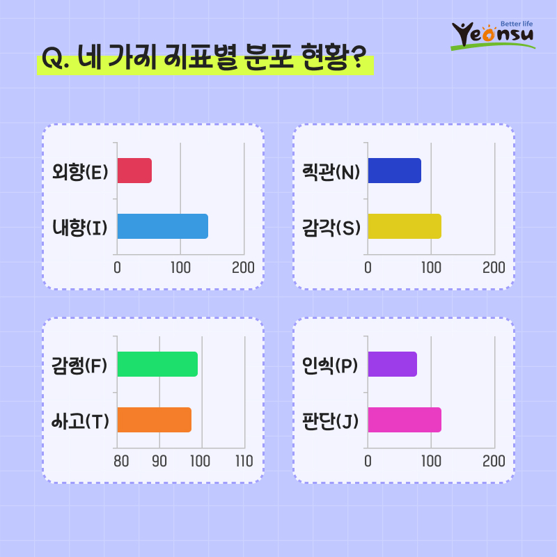 연수구민 MBTI 분포도 조사 결과의 3번째 이미지