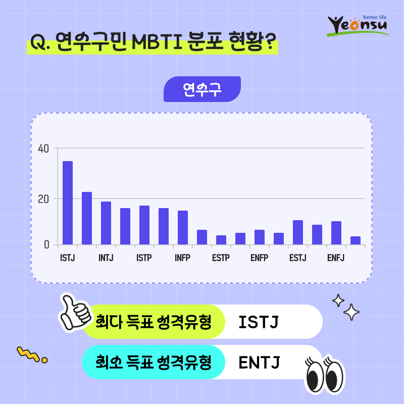 연수구민 MBTI 분포도 조사 결과의 4번째 이미지