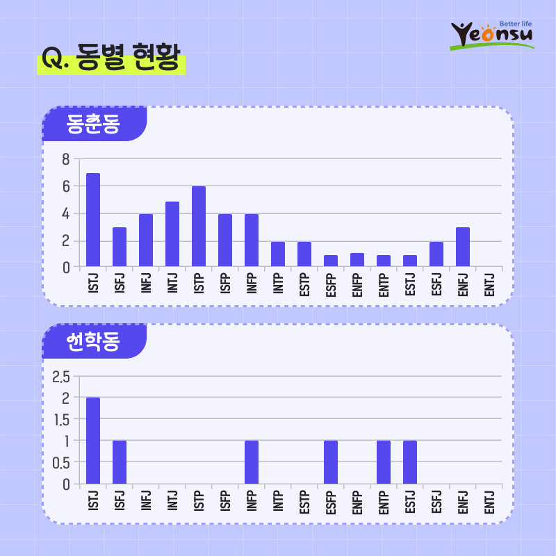 연수구민 MBTI 분포도 조사 결과의 5번째 이미지