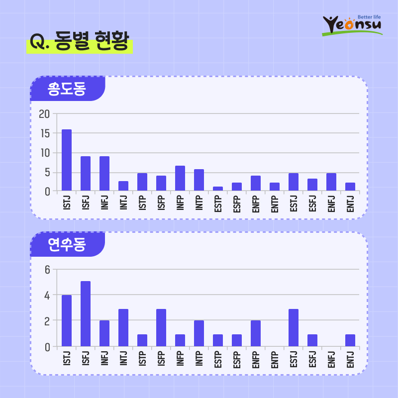 연수구민 MBTI 분포도 조사 결과의 6번째 이미지