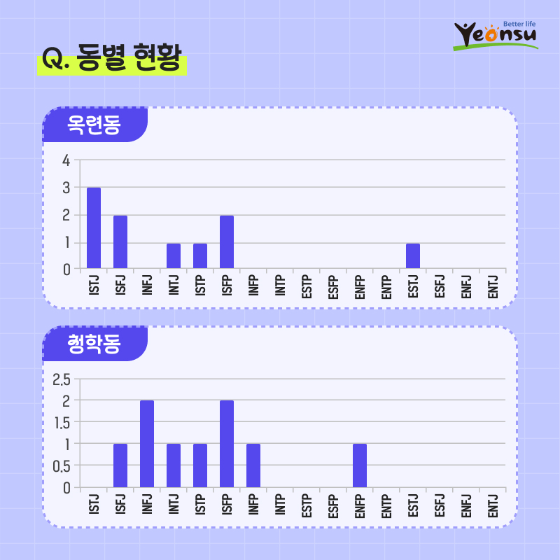 연수구민 MBTI 분포도 조사 결과의 7번째 이미지