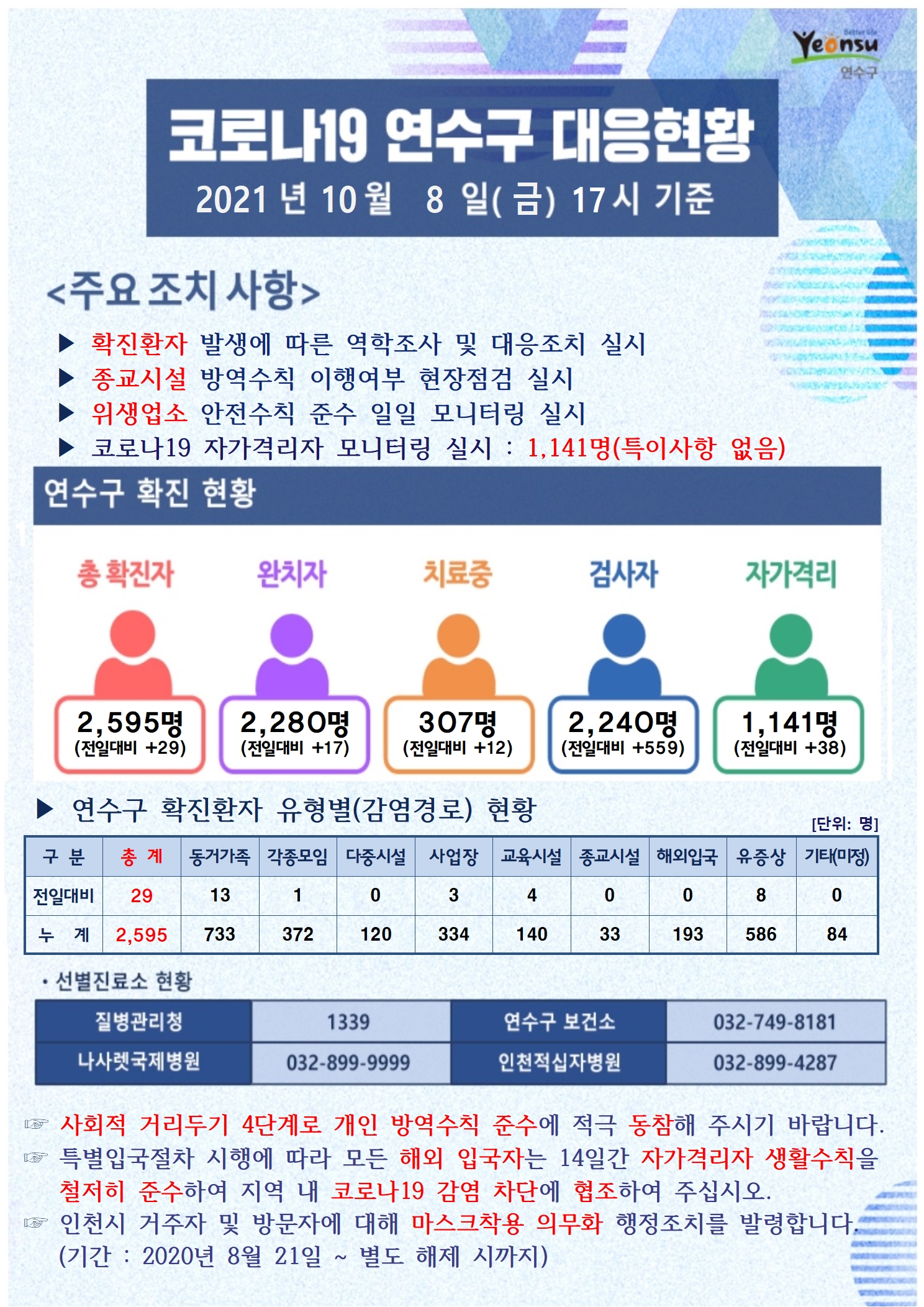 1008 코로나19 연수구 대응현황의 1번째 이미지