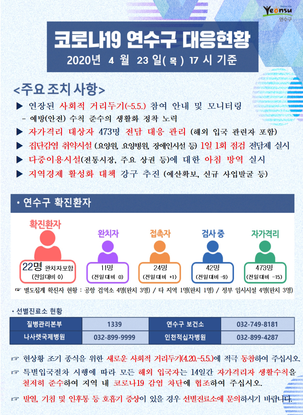 0423 코로나19 연수구 대응현황의 1번째 이미지