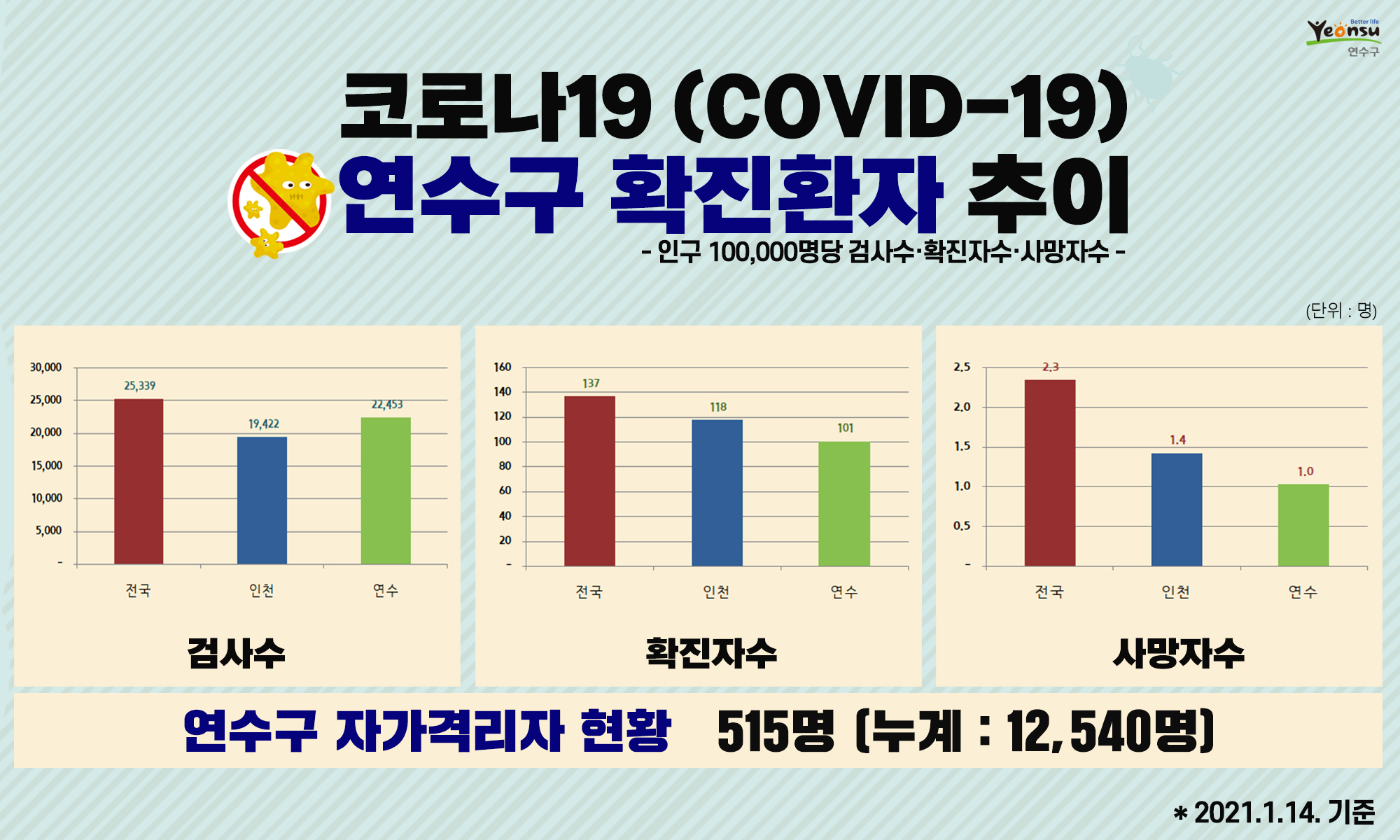 코로나19 연수구 확진환자 추이 (2021.1.14. 기준)의 1번째 이미지