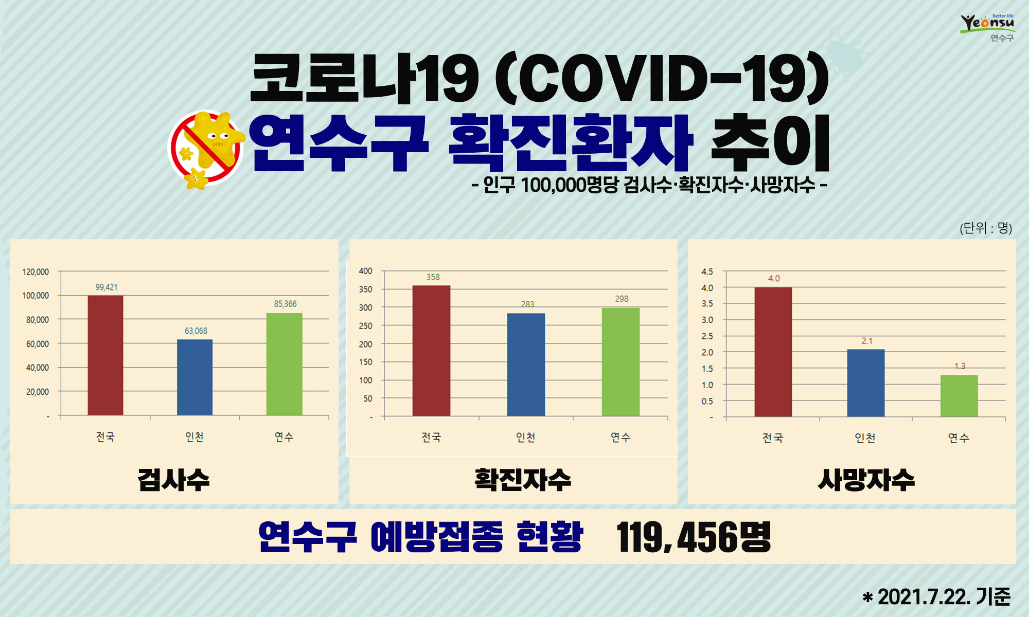 코로나19 연수구 확진환자 추이(2021. 7. 22. 기준)의 1번째 이미지