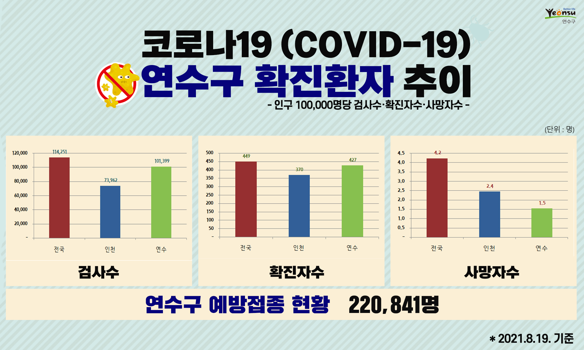 코로나19 연수구 확진환자 추이(2021. 8. 19. 기준)의 1번째 이미지