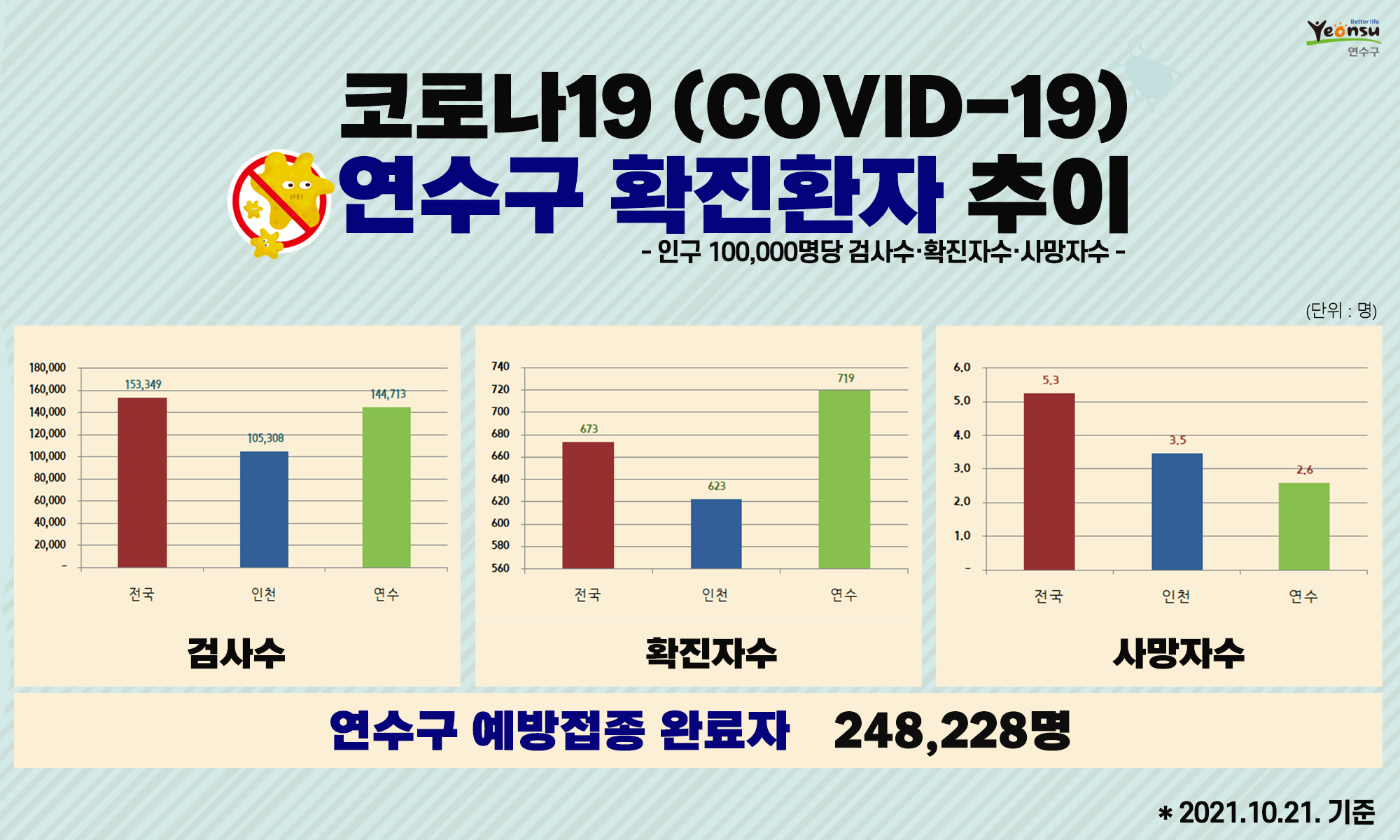 코로나19 연수구 확진환자 추이(2021. 10. 21. 기준)의 1번째 이미지