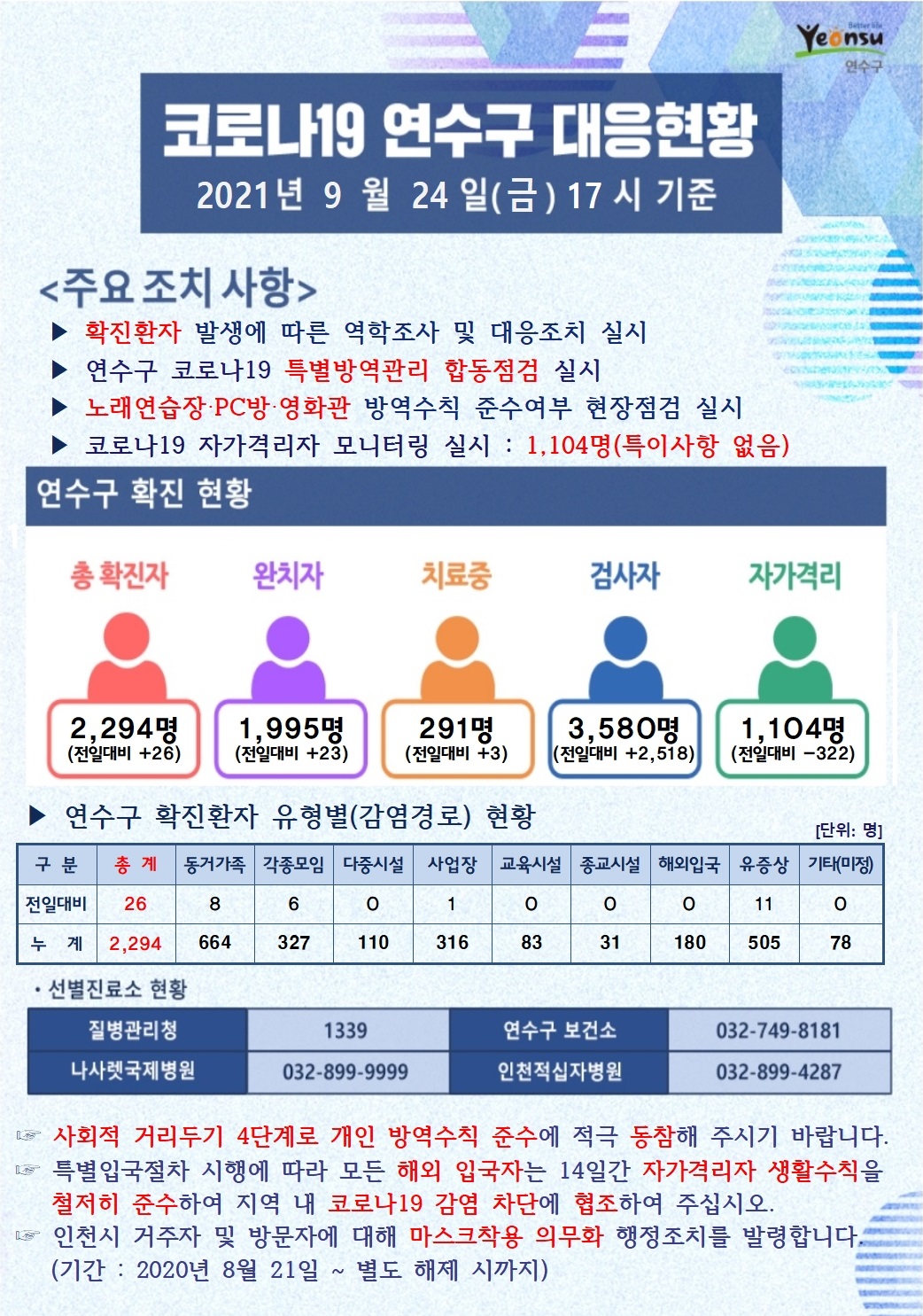 0924 코로나19 연수구 대응현황의 1번째 이미지