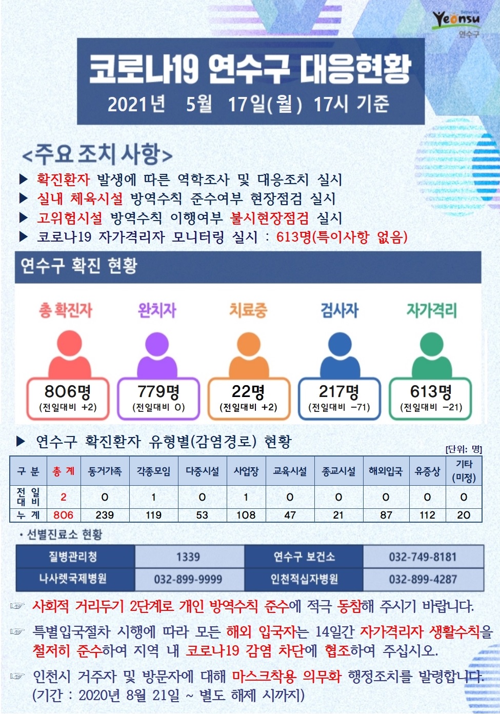 0517 코로나19 연수구 대응현황의 1번째 이미지