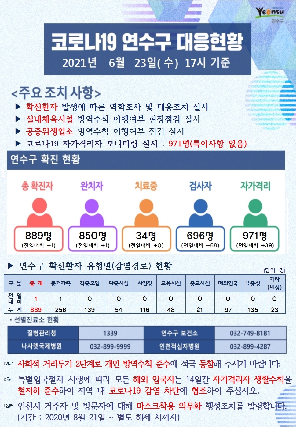 0623 코로나19 연수구 대응현황의 1번째 이미지