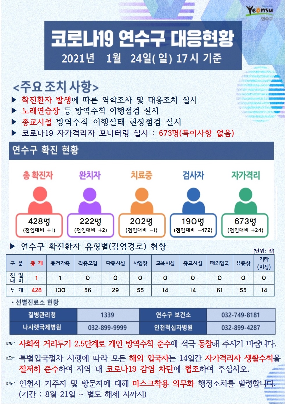 0124 코로나19 연수구 대응현황의 1번째 이미지