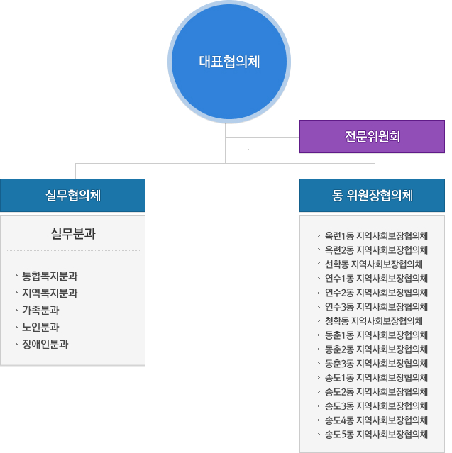 대표협의체 - 전문위원회 - 실무협의체[실무분과(통합복지분과, 지역복지분과, 가족분과, 노인분과, 장애인분과)], 동 위원장협의체[옥련1동 지역사회보장협의체, 옥련2동 지역사회보장협의체, 선학동 지역사회보장협의체, 연수1동 지역사회보장협의체, 연수2동 지역사회보장협의체, 연수3동 지역사회보장협의체, 청학동 지역사회보장협의체, 동춘1동 지역사회보장협의체, 동춘2동 지역사회보장협의체, 동춘3동 지역사회보장협의체, 송도1동 지역사회보장협의체, 송도2동 지역사회보장협의체, 송도3동 지역사회보장협의체, 송도4동 지역사회보장협의체]